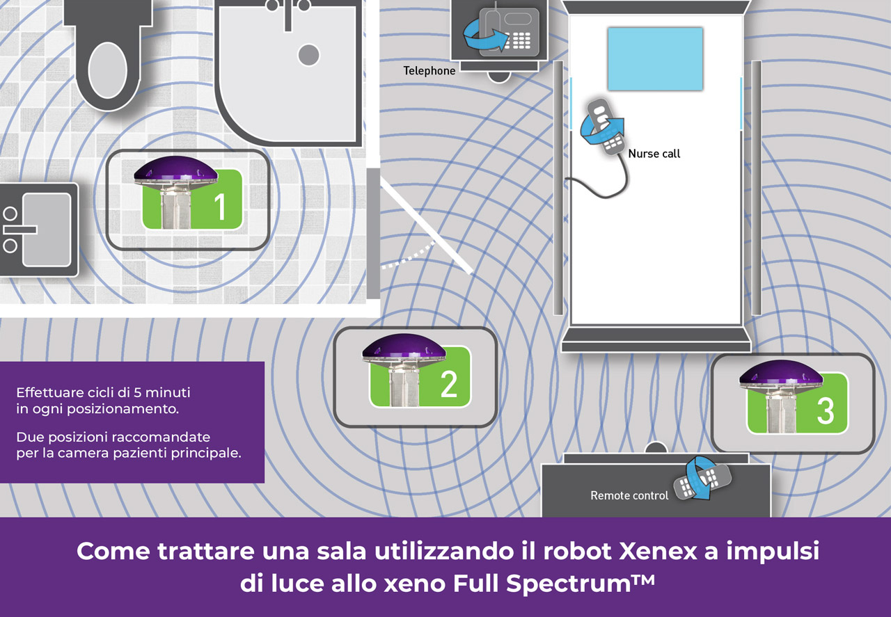 Come trattare una sala utilizzando il robot Xenex a impulsi di luce allo xeno Full Spectrum™